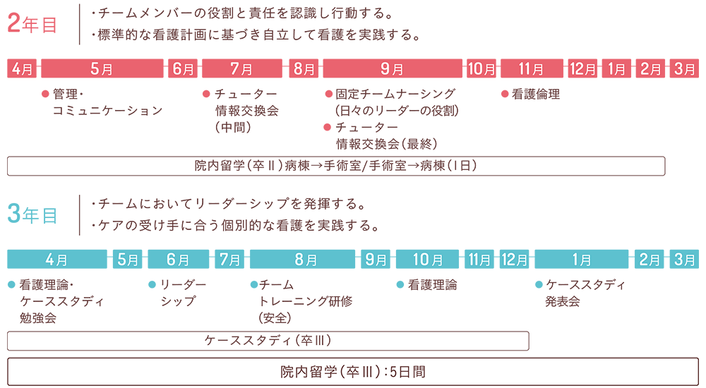 プログラムのカリキュラム